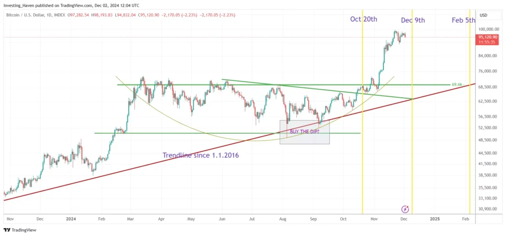 Bitcoin predictions